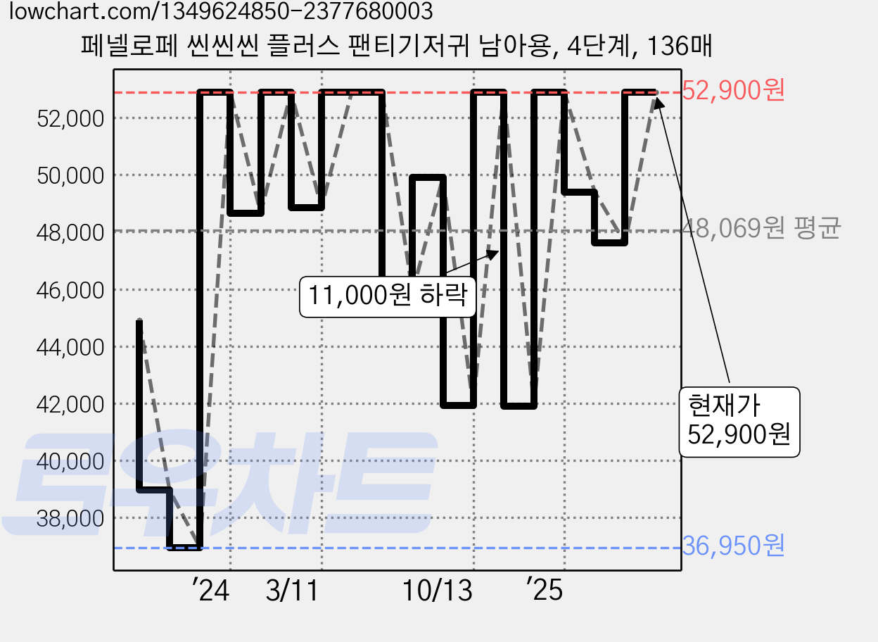 페넬로페 씬씬씬 플러스 팬티기저귀 남아용, 4단계, 136매 가격 변동 차트, 현재가 52,900원, 관측 최저가 36,670원