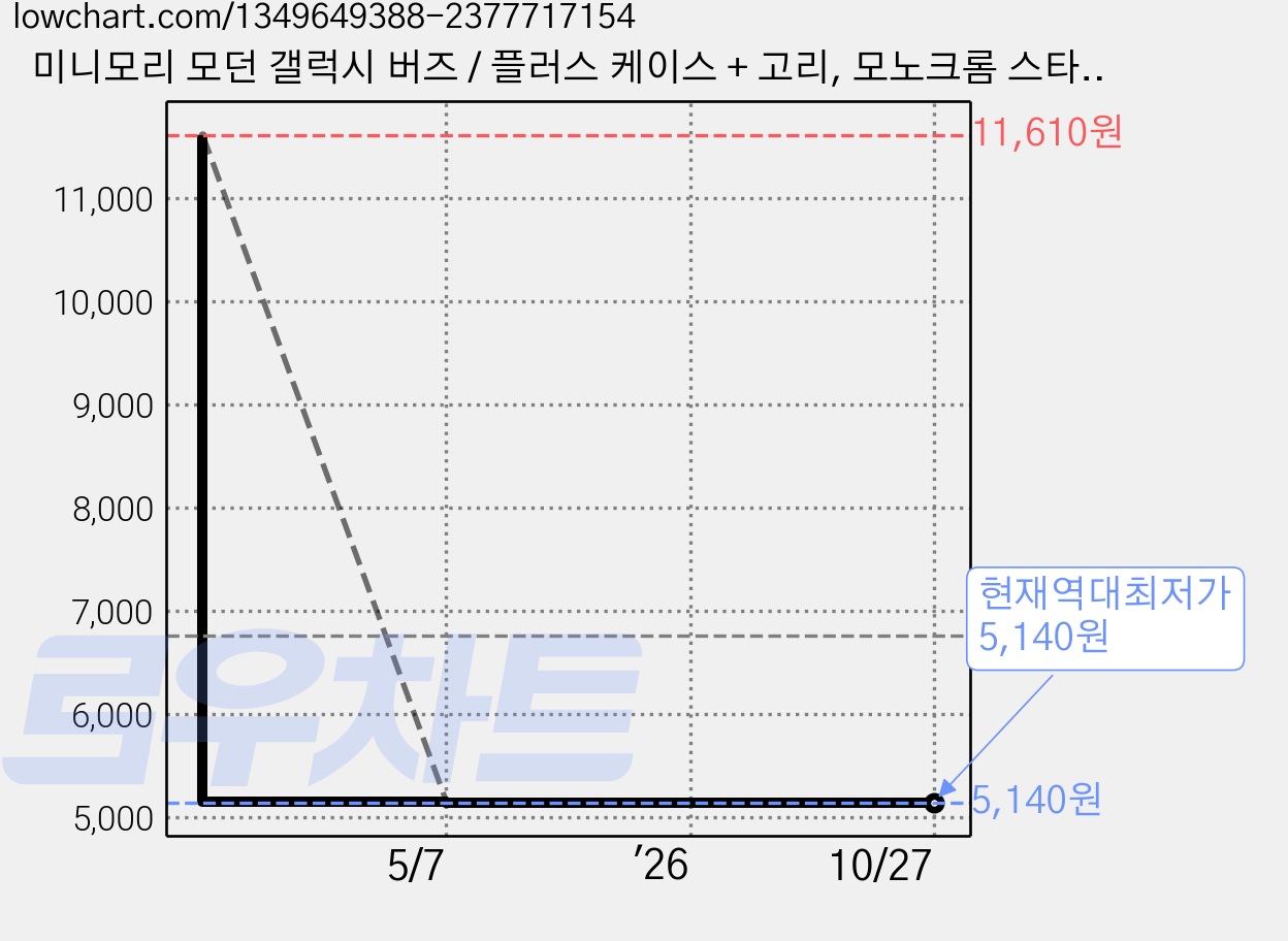 미니모리 모던 갤럭시 버즈 / 플러스 케이스 + 고리, 모노크롬 스타, 1개 가격 변동 차트, 현재가 5,140원, 역대최저가