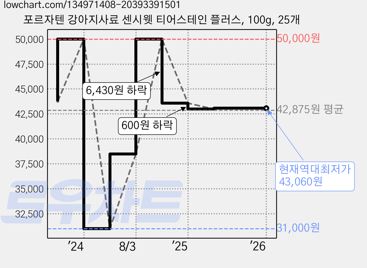 포르자텐 강아지사료 센시웻 티어스테인 플러스, 100g, 25개 가격 변동 차트, 현재가 43,060원, 역대최저가