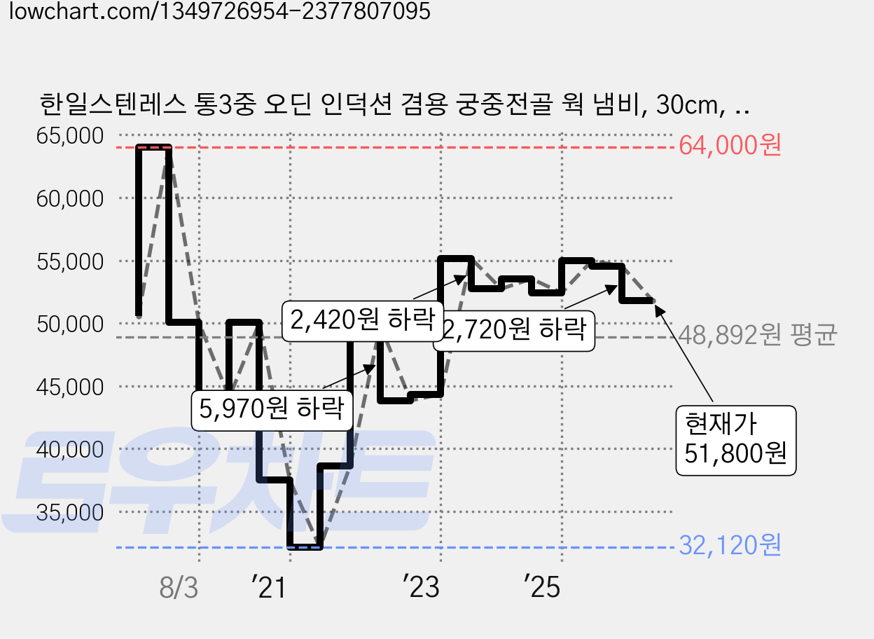 한일스텐레스 통3중 오딘 인덕션 겸용 궁중전골 웍 냄비, 30cm, 혼합색상, 1개 가격 변동 차트, 현재가 51,800원, 관측 최저가 32,120원