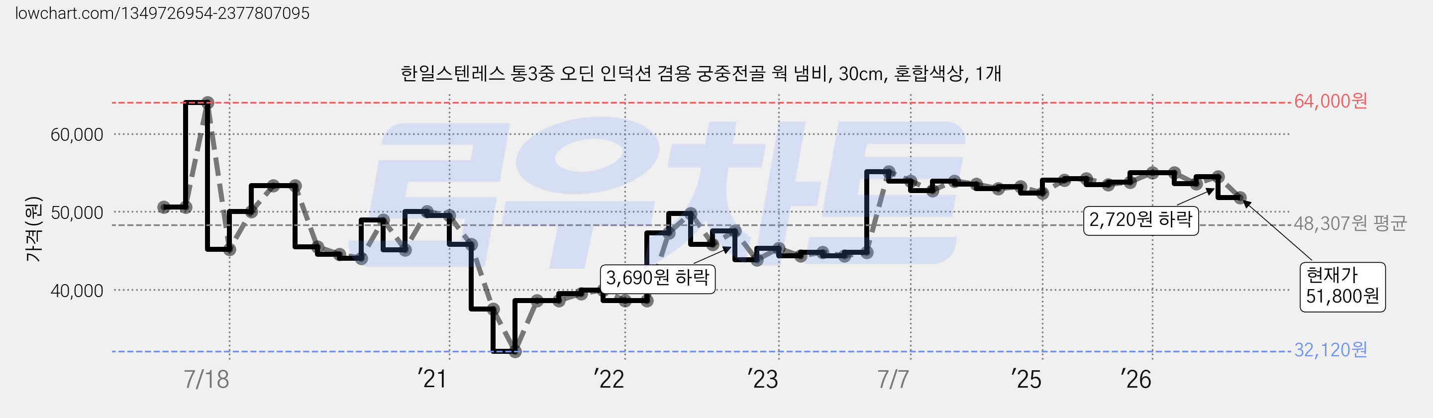 한일스텐레스 통3중 오딘 인덕션 겸용 궁중전골 웍 냄비, 30cm, 혼합색상, 1개 가격 변동 차트, 현재가 51,800원, 관측 최저가 32,120원