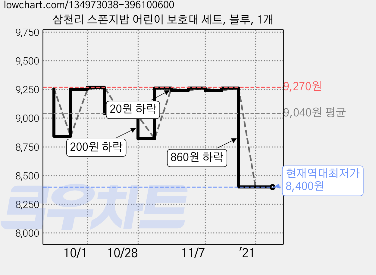 삼천리 스폰지밥 어린이 보호대 세트, 블루, 1개 가격 변동 차트, 현재가 8,400원, 역대최저가