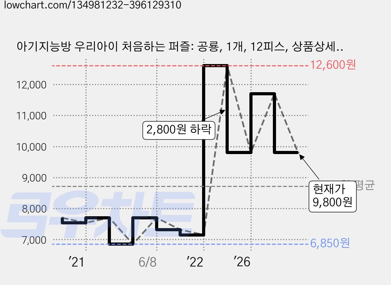 아기지능방 우리아이 처음하는 퍼즐: 공룡, 1개, 12피스, 상품상세 설명 참조 가격 변동 차트, 현재가 9,800원, 관측 최저가 6,850원