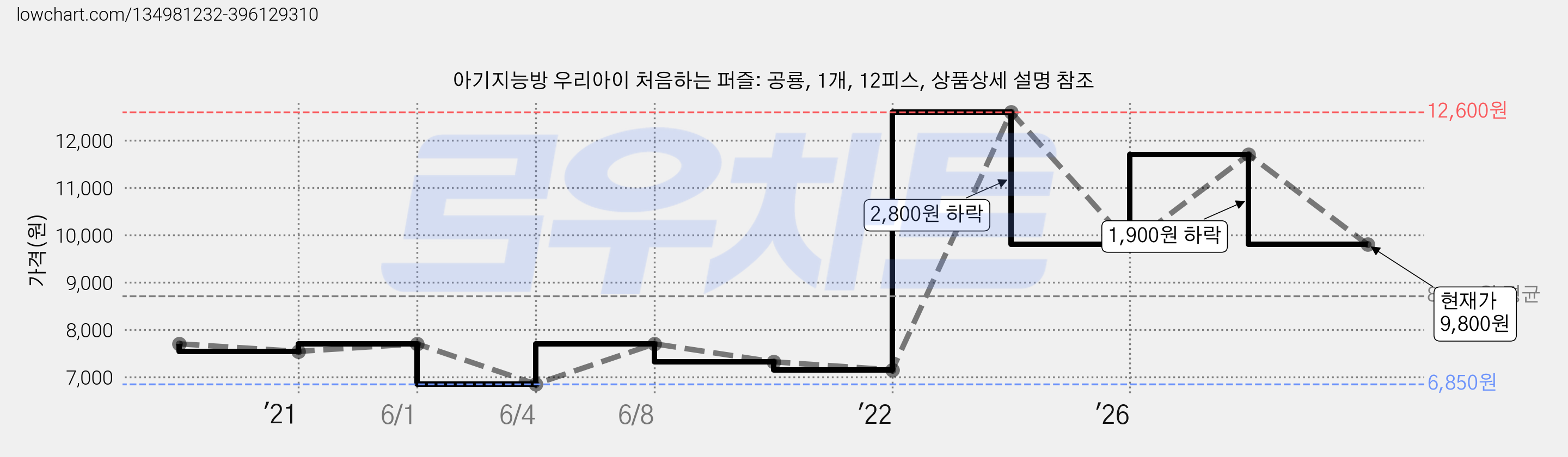 아기지능방 우리아이 처음하는 퍼즐: 공룡, 1개, 12피스, 상품상세 설명 참조 가격 변동 차트, 현재가 9,800원, 관측 최저가 6,850원