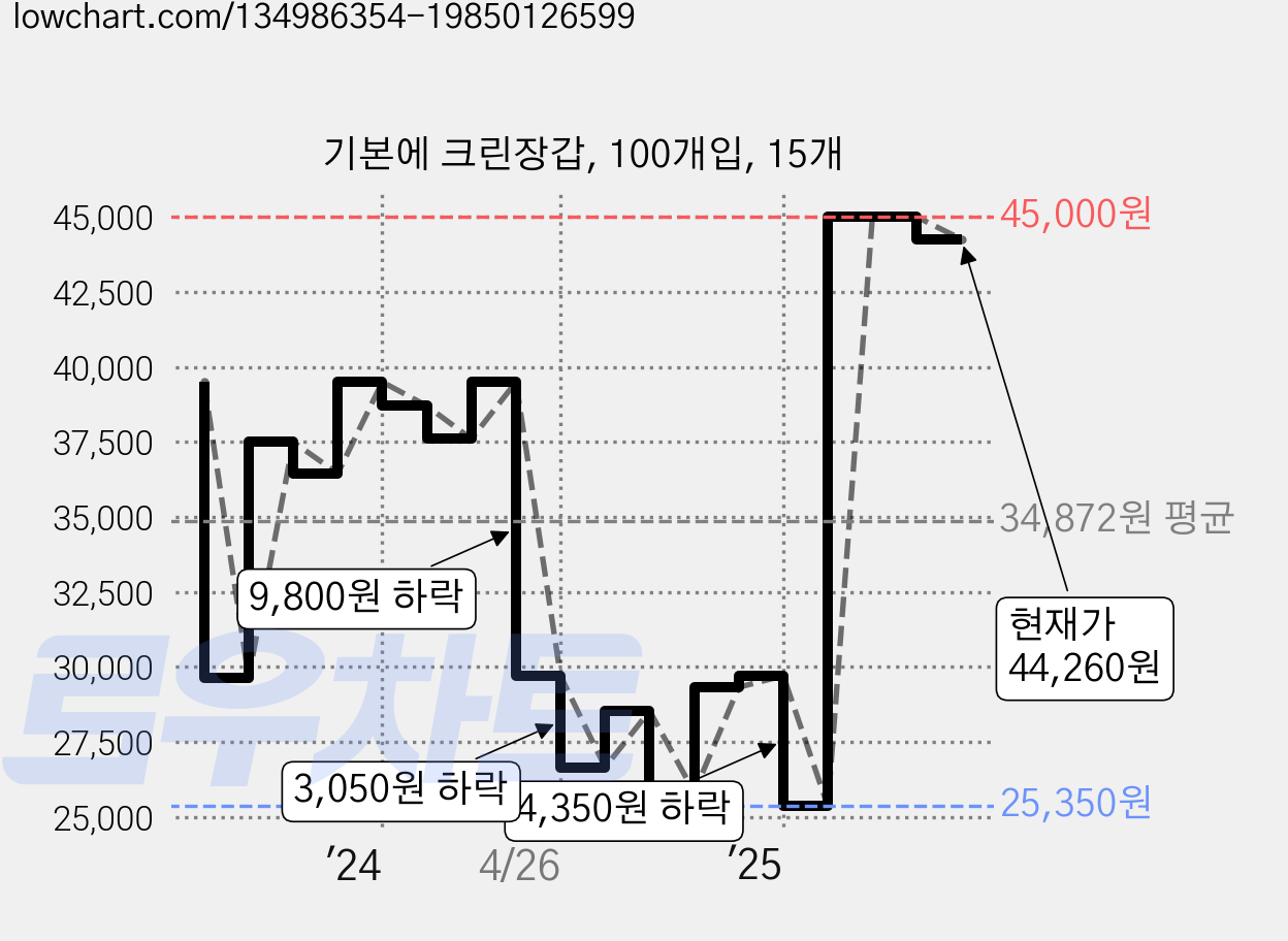 기본에 크린장갑, 100개입, 15개 가격 변동 차트, 현재가 44,260원, 관측 최저가 25,350원