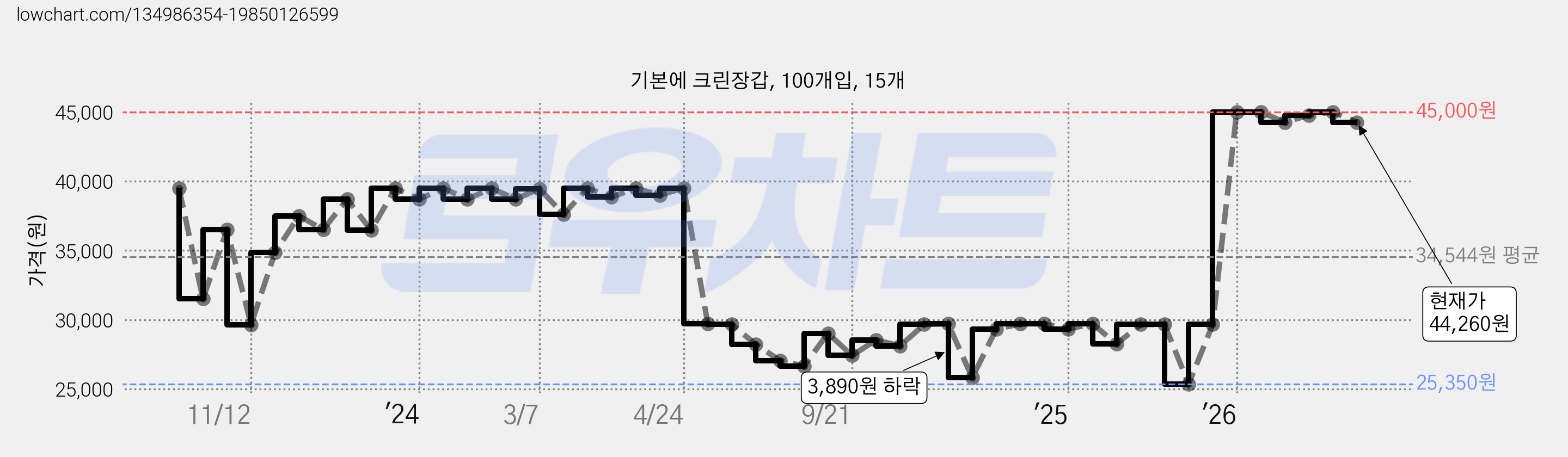 기본에 크린장갑, 100개입, 15개 가격 변동 차트, 현재가 44,260원, 관측 최저가 25,350원