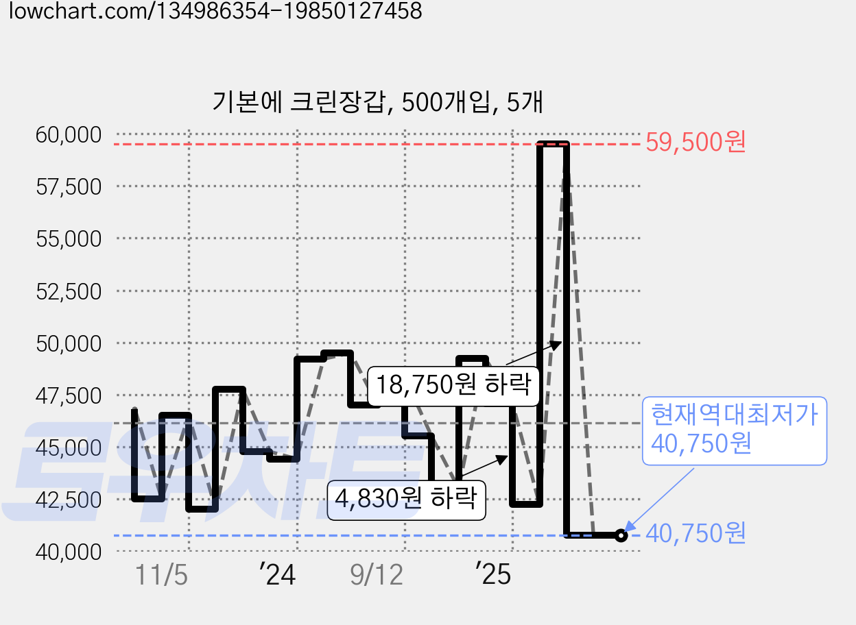 기본에 크린장갑, 500개입, 5개 가격 변동 차트, 현재가 40,750원, 역대최저가