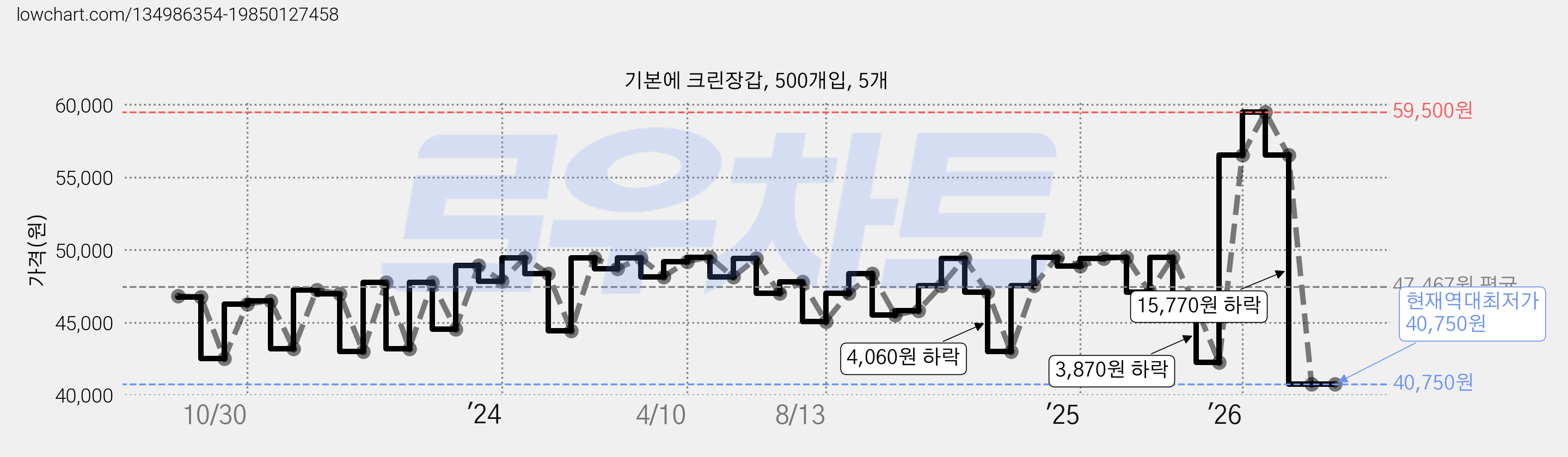 기본에 크린장갑, 500개입, 5개 가격 변동 차트, 현재가 40,750원, 역대최저가