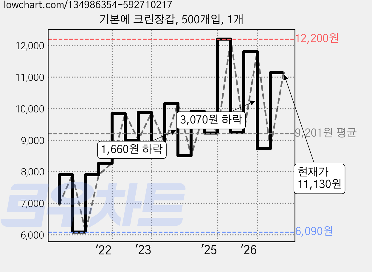 기본에 크린장갑, 500개입, 1개 가격 변동 차트, 현재가 11,130원, 관측 최저가 6,040원