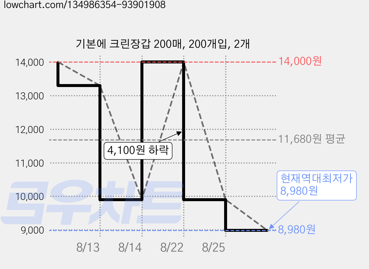 기본에 크린장갑 200매, 200개입, 2개 가격 변동 차트, 현재가 8,980원, 역대최저가