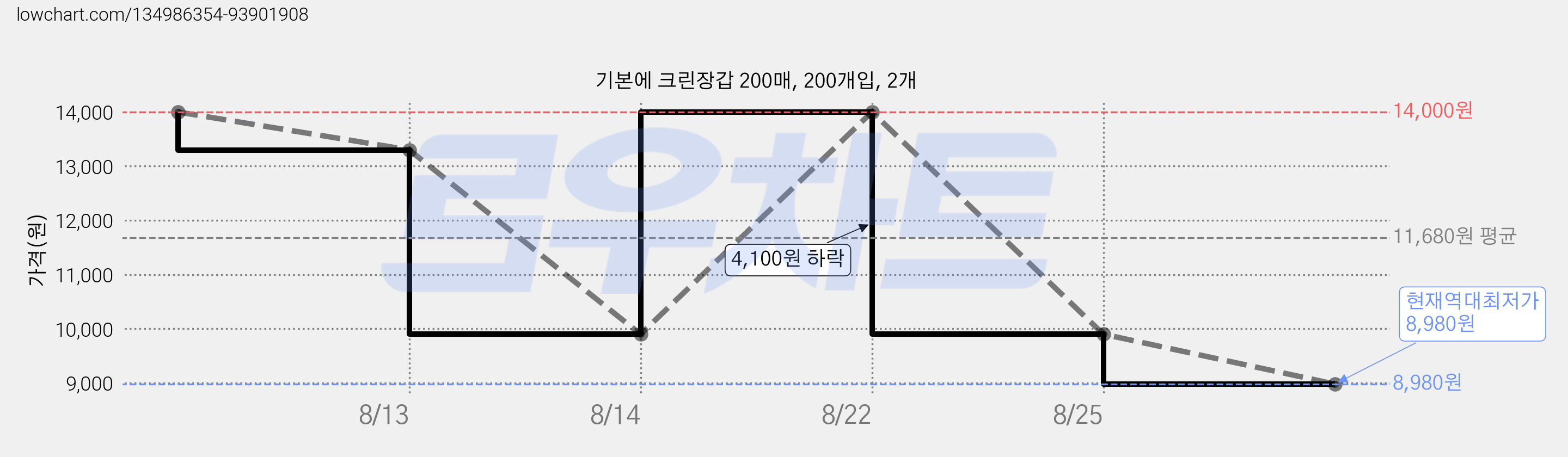 기본에 크린장갑 200매, 200개입, 2개 가격 변동 차트, 현재가 8,980원, 역대최저가