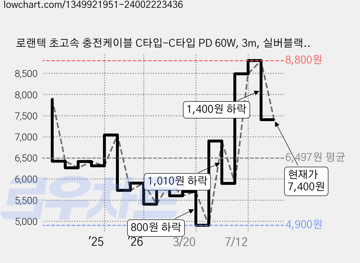 로랜텍 초고속 충전케이블 C타입-C타입 PD 60W, 3m, 실버블랙, 1개 가격 변동 차트, 현재가 7,400원, 관측 최저가 4,700원
