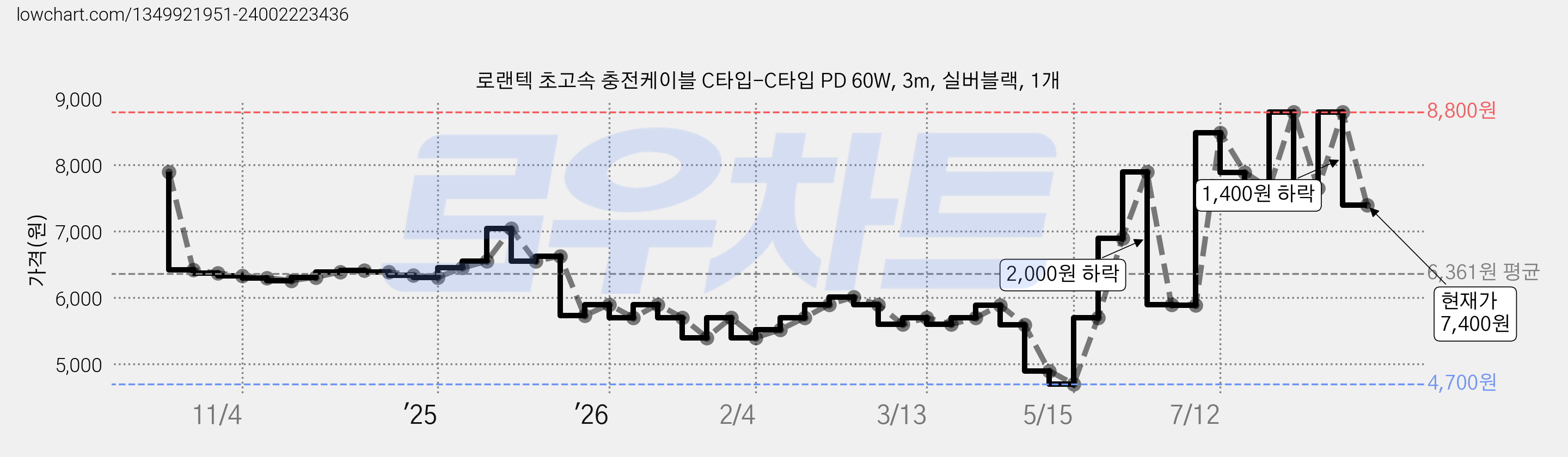 로랜텍 초고속 충전케이블 C타입-C타입 PD 60W, 3m, 실버블랙, 1개 가격 변동 차트, 현재가 7,400원, 관측 최저가 4,700원