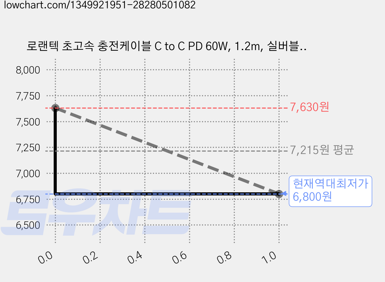 로랜텍 초고속 충전케이블 C to C PD 60W, 1.2m, 실버블랙, 2개 가격 변동 차트, 현재가 6,800원, 역대최저가