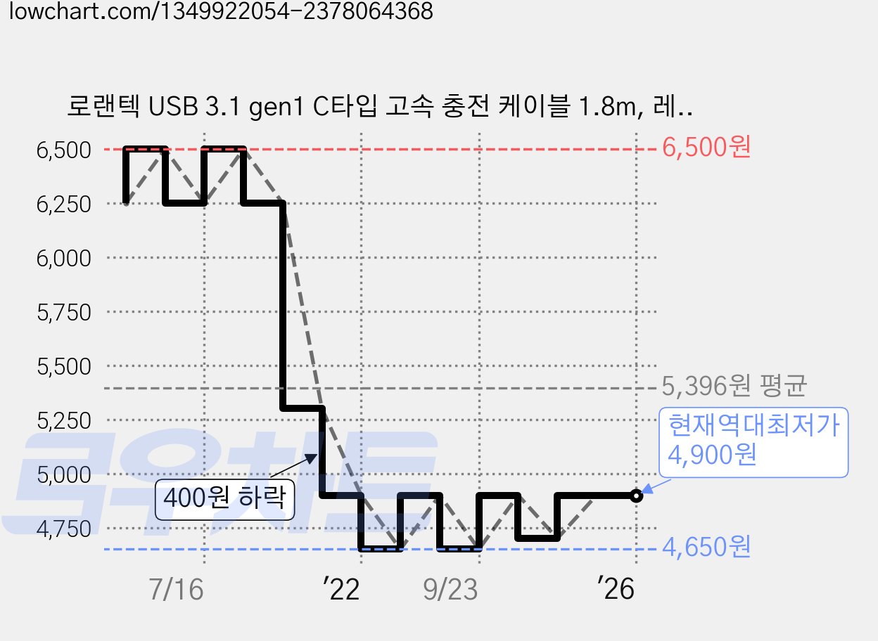 로랜텍 USB 3.1 gen1 C타입 고속 충전 케이블 1.8m, 레드블랙 가격 변동 차트, 현재가 4,900원, 역대최저가
