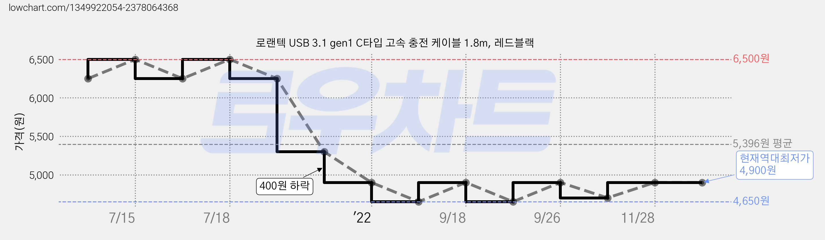 로랜텍 USB 3.1 gen1 C타입 고속 충전 케이블 1.8m, 레드블랙 가격 변동 차트, 현재가 4,900원, 역대최저가