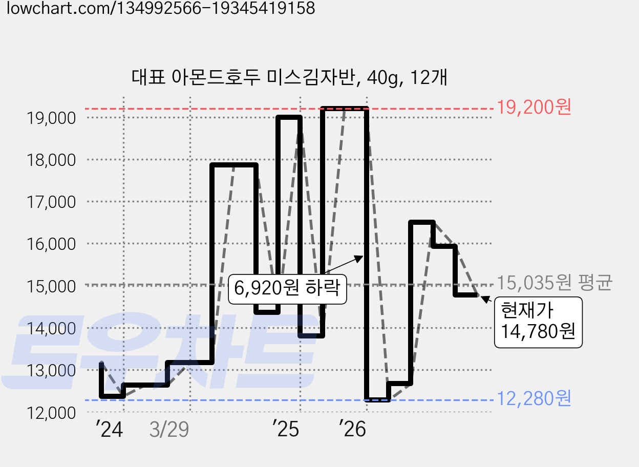대표 아몬드호두 미스김자반, 40g, 12개 가격 변동 차트, 현재가 14,780원, 관측 최저가 12,280원