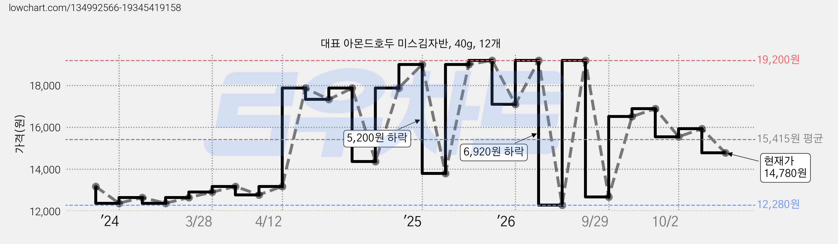 대표 아몬드호두 미스김자반, 40g, 12개 가격 변동 차트, 현재가 14,780원, 관측 최저가 12,280원