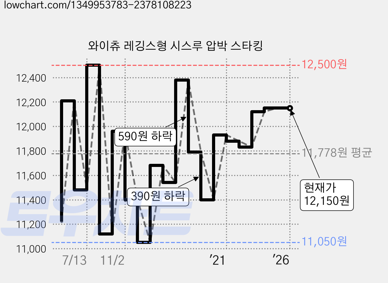 와이츄 레깅스형 시스루 압박 스타킹 가격 변동 차트, 현재가 12,150원, 역대최저가