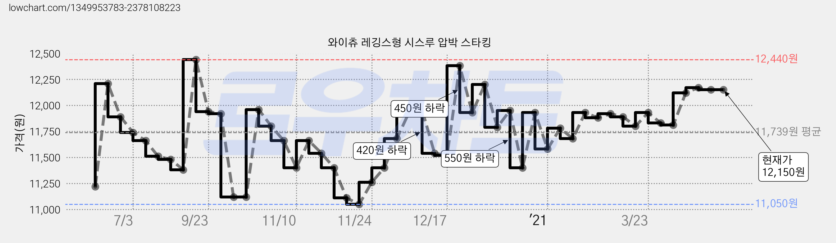와이츄 레깅스형 시스루 압박 스타킹 가격 변동 차트, 현재가 12,150원, 역대최저가