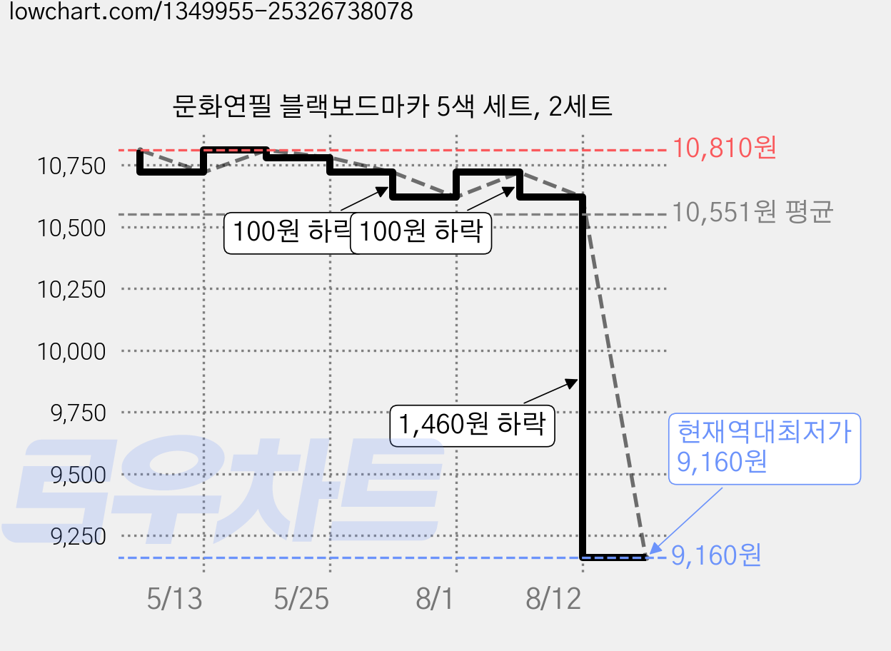문화연필 블랙보드마카 5색 세트, 2세트 가격 변동 차트, 현재가 9,160원, 역대최저가
