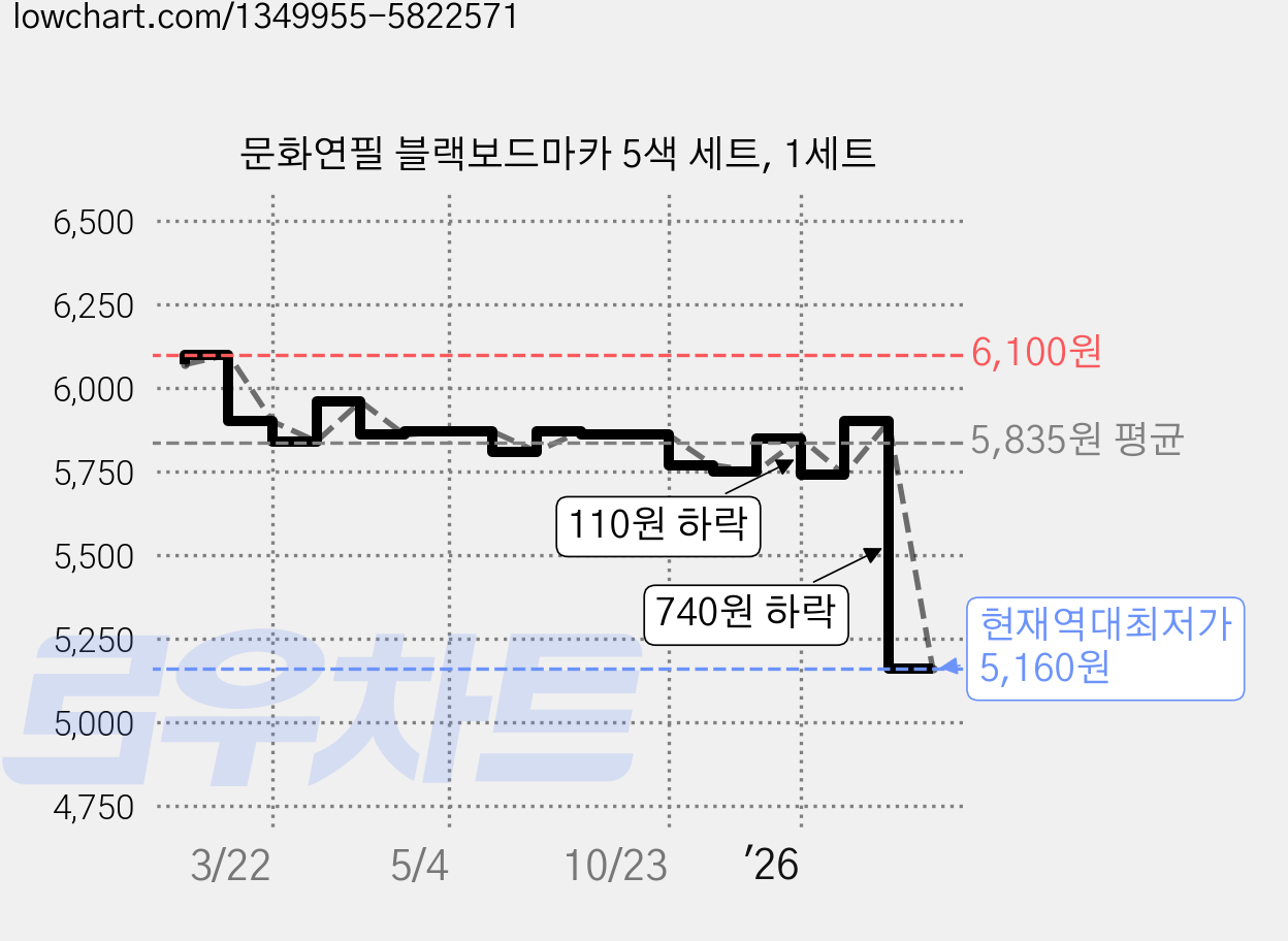 문화연필 블랙보드마카 5색 세트, 1세트 가격 변동 차트, 현재가 5,160원, 역대최저가