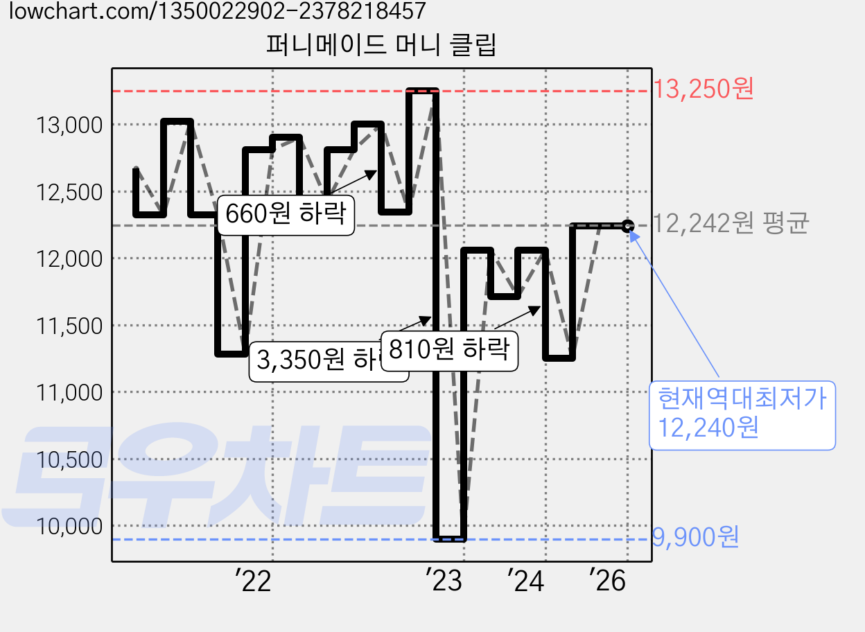 퍼니메이드 머니 클립 가격 변동 차트, 현재가 12,240원, 역대최저가
