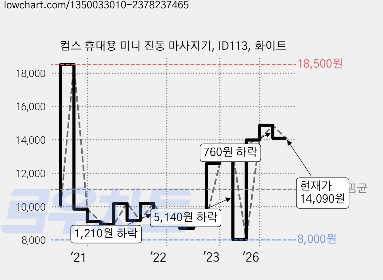 컴스 휴대용 미니 진동 마사지기, ID113, 화이트 가격 변동 차트, 현재가 14,090원, 관측 최저가 8,000원