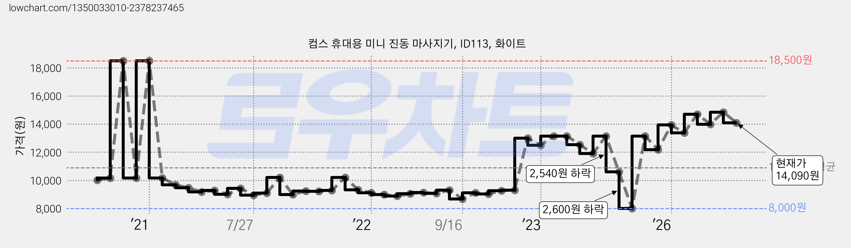 컴스 휴대용 미니 진동 마사지기, ID113, 화이트 가격 변동 차트, 현재가 14,090원, 관측 최저가 8,000원