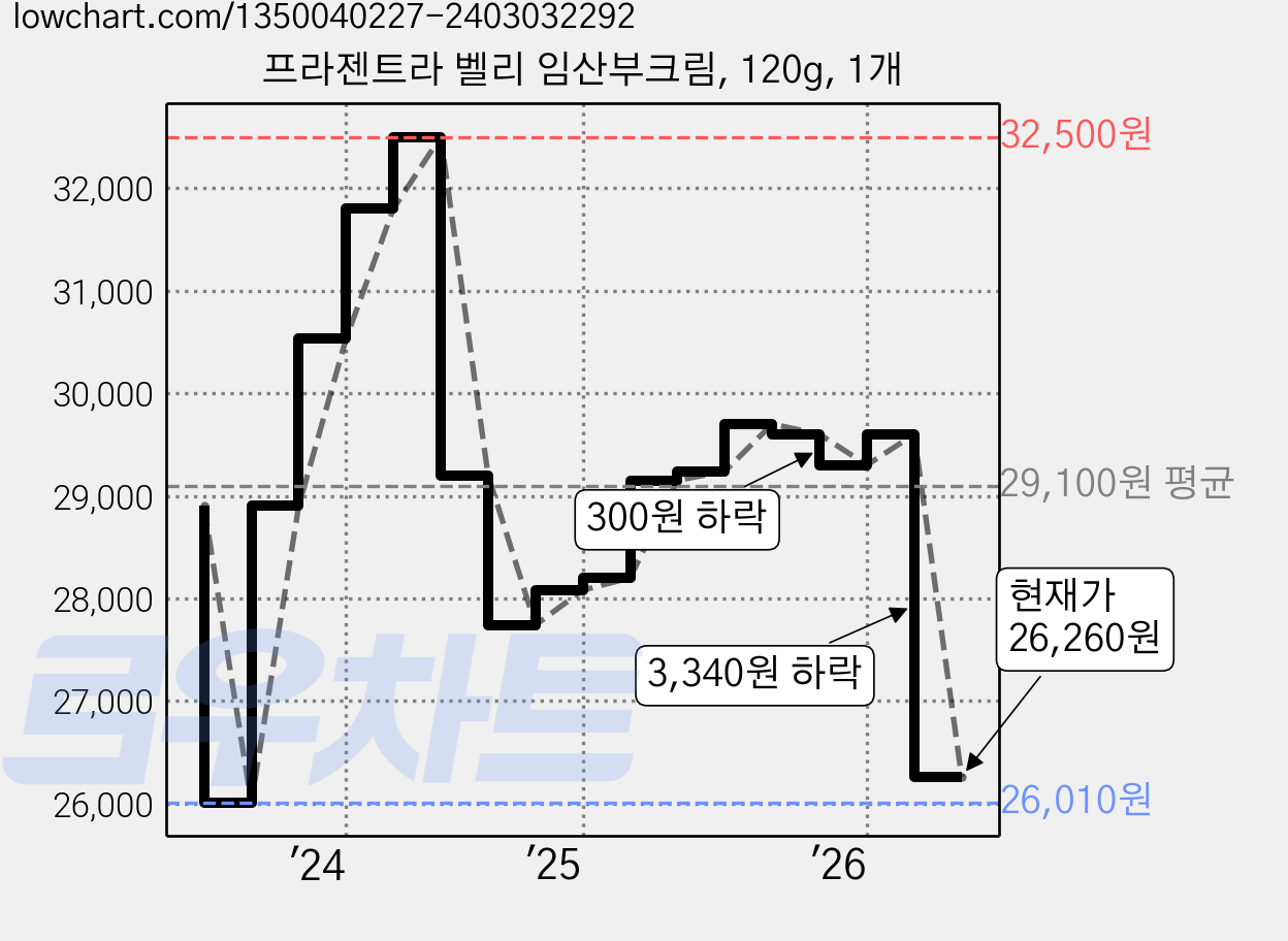 프라젠트라 벨리 임산부크림, 120g, 1개 가격 변동 차트, 현재가 26,260원, 관측 최저가 26,010원