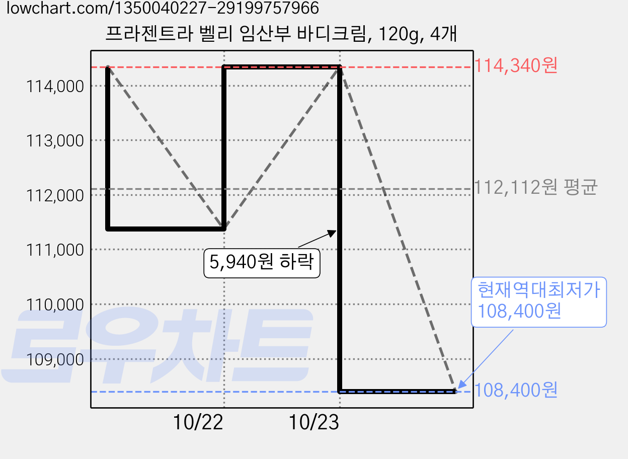 프라젠트라 벨리 임산부 바디크림, 120g, 4개 가격 변동 차트, 현재가 108,400원, 역대최저가