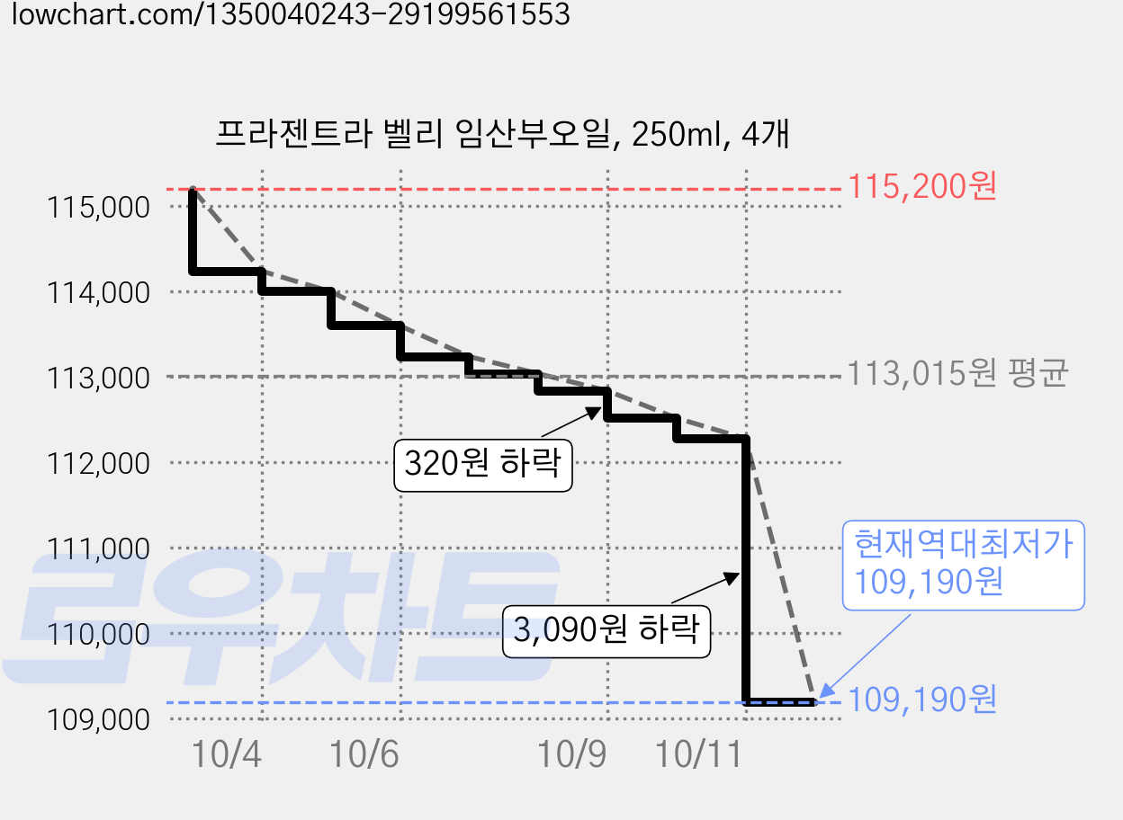 프라젠트라 벨리 임산부오일, 250ml, 4개 가격 변동 차트, 현재가 109,190원, 역대최저가