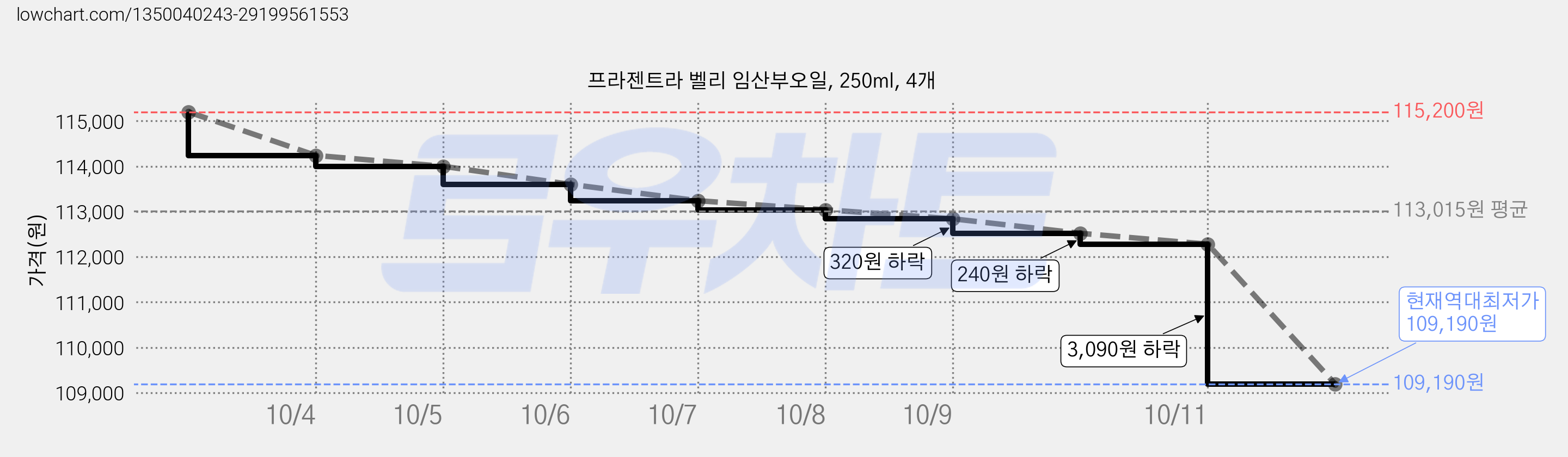 프라젠트라 벨리 임산부오일, 250ml, 4개 가격 변동 차트, 현재가 109,190원, 역대최저가