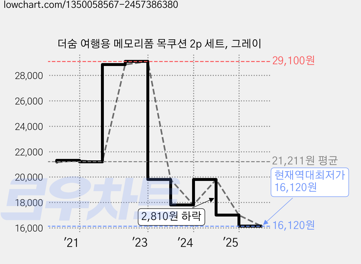더숨 여행용 메모리폼 목쿠션 2p 세트, 그레이 가격 변동 차트, 현재가 16,120원, 역대최저가
