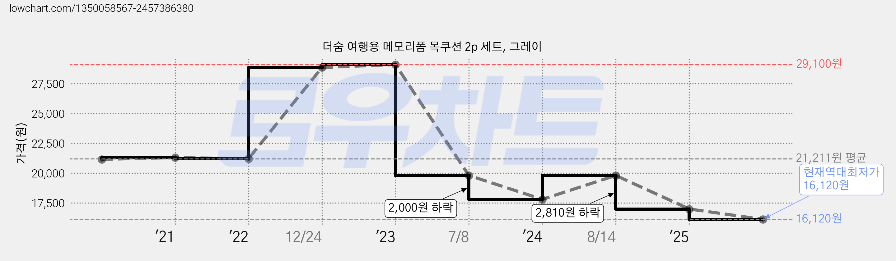 더숨 여행용 메모리폼 목쿠션 2p 세트, 그레이 가격 변동 차트, 현재가 16,120원, 역대최저가