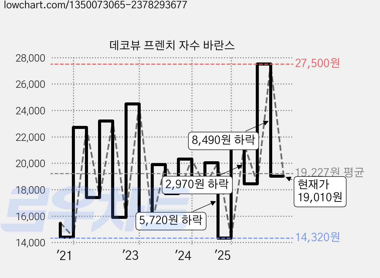 데코뷰 프렌치 자수 바란스 가격 변동 차트, 현재가 19,010원, 관측 최저가 14,060원