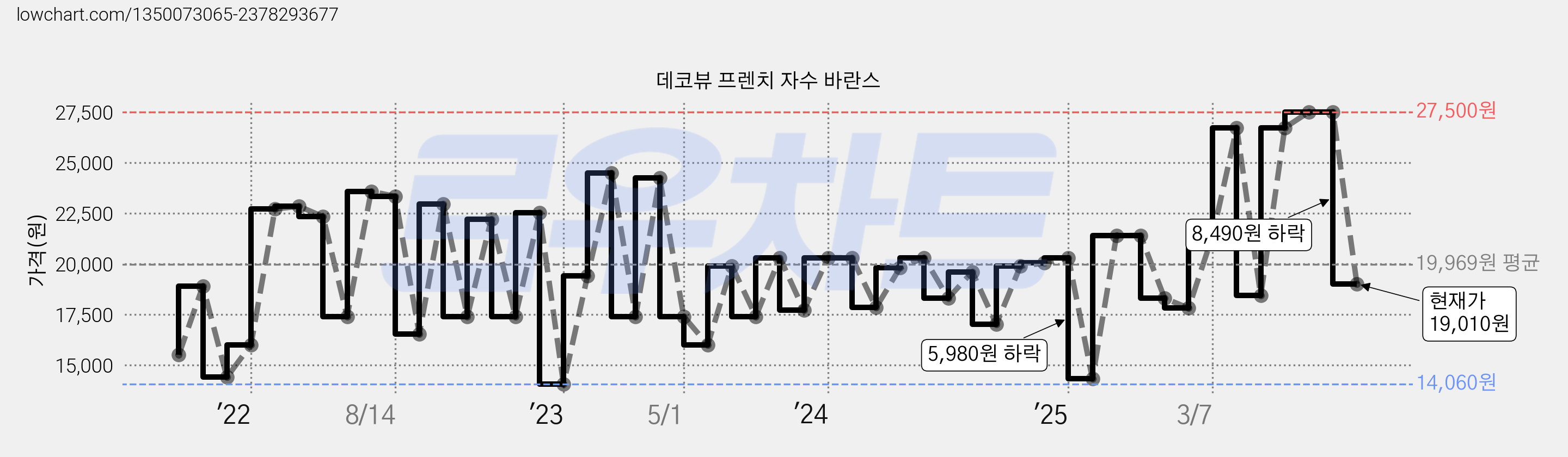 데코뷰 프렌치 자수 바란스 가격 변동 차트, 현재가 19,010원, 관측 최저가 14,060원
