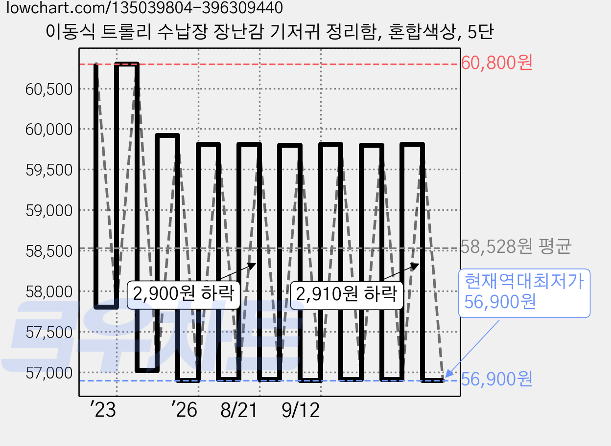 이동식 트롤리 수납장 장난감 기저귀 정리함, 혼합색상, 5단 가격 변동 차트, 현재가 56,900원, 역대최저가