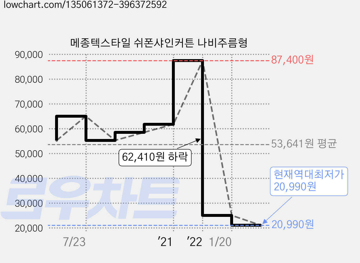 메종텍스타일 쉬폰샤인커튼 나비주름형 가격 변동 차트, 현재가 20,990원, 역대최저가