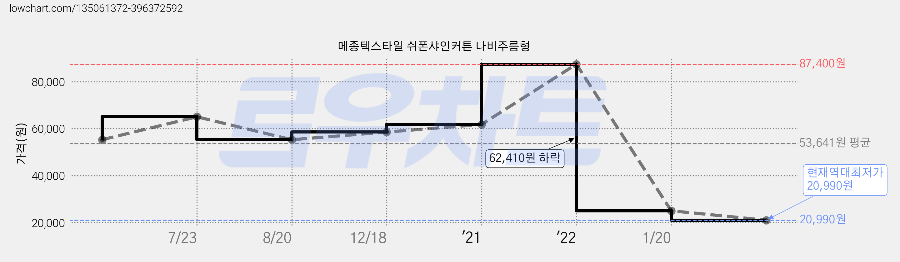 메종텍스타일 쉬폰샤인커튼 나비주름형 가격 변동 차트, 현재가 20,990원, 역대최저가
