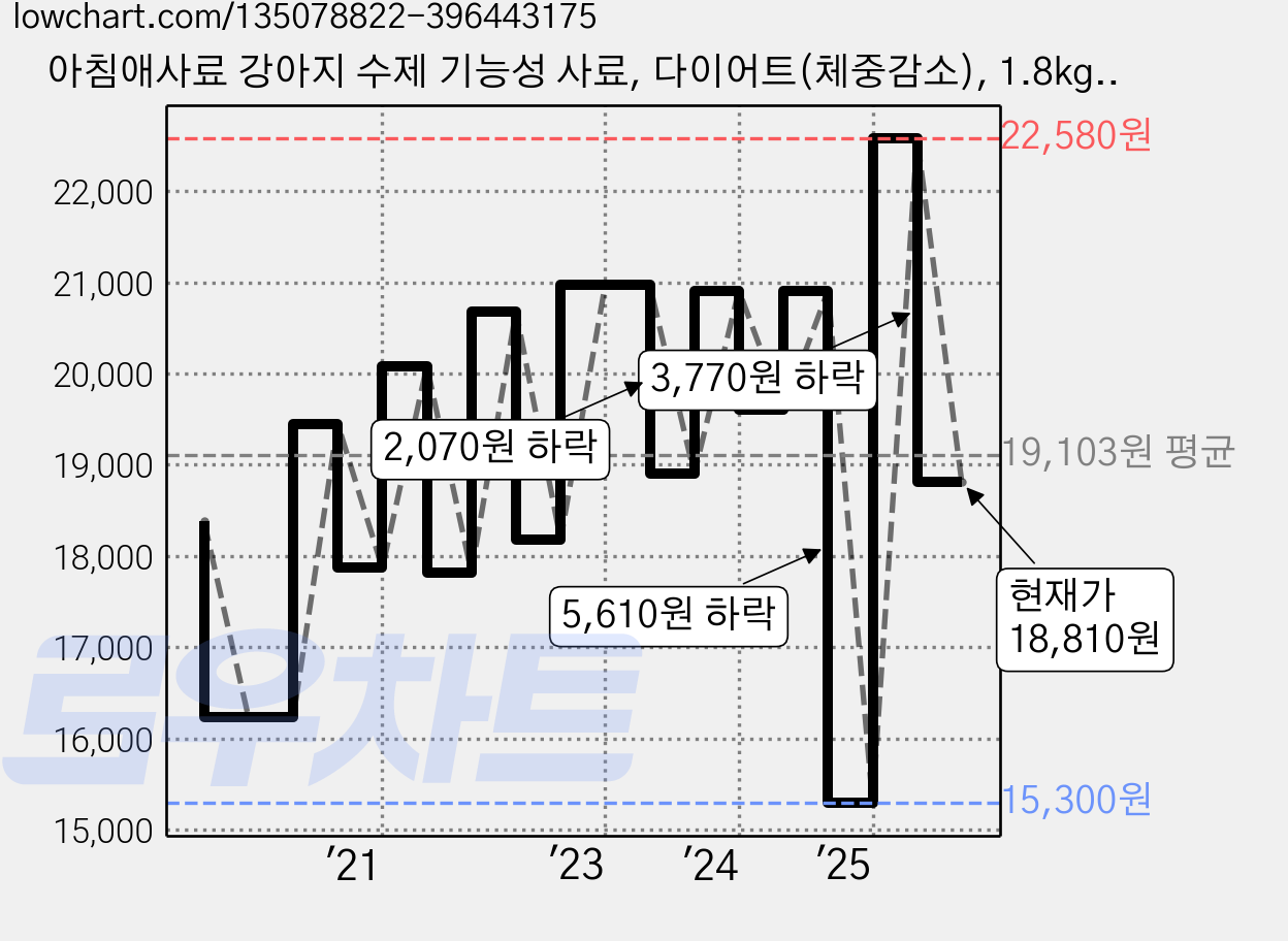 아침애사료 강아지 수제 기능성 사료, 다이어트(체중감소), 1.8kg, 1개 가격 변동 차트, 현재가 18,810원, 관측 최저가 15,300원