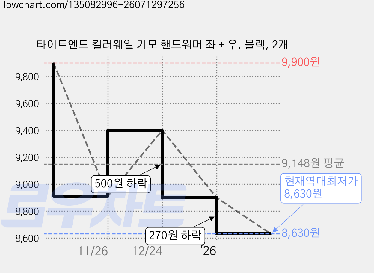타이트엔드 킬러웨일 기모 핸드워머 좌 + 우, 블랙, 2개 가격 변동 차트, 현재가 8,630원, 역대최저가
