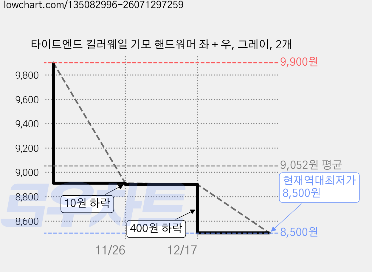 타이트엔드 킬러웨일 기모 핸드워머 좌 + 우, 그레이, 2개 가격 변동 차트, 현재가 8,500원, 역대최저가