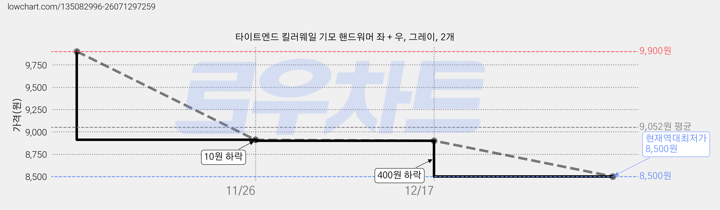 타이트엔드 킬러웨일 기모 핸드워머 좌 + 우, 그레이, 2개 가격 변동 차트, 현재가 8,500원, 역대최저가