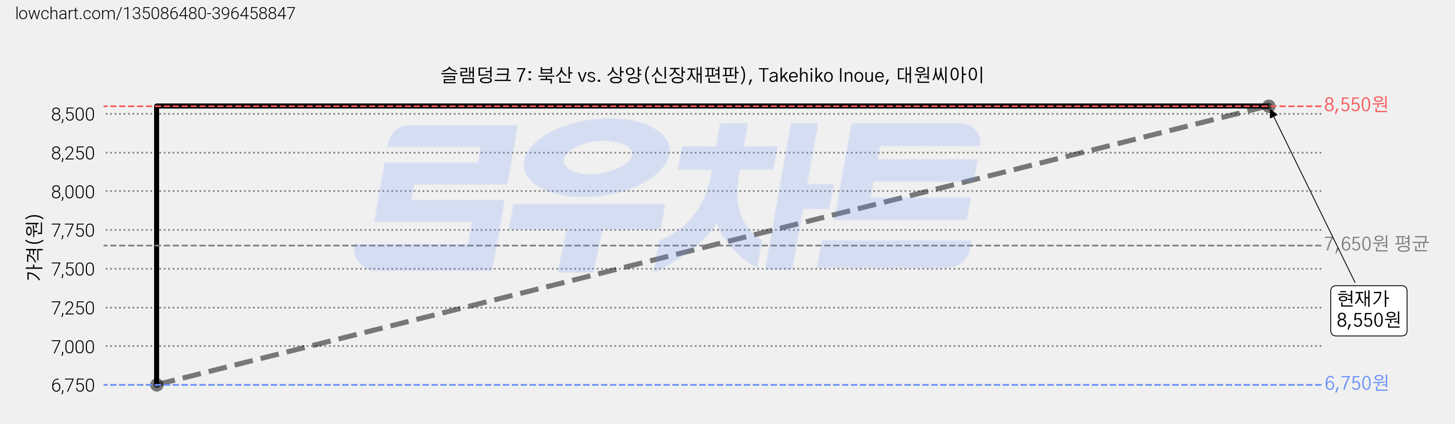 슬램덩크 7: 북산 vs. 상양(신장재편판), Takehiko Inoue, 대원씨아이 가격 변동 차트, 현재가 8,550원, 관측 최저가 6,750원