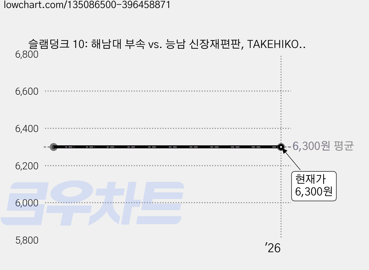 슬램덩크 10: 해남대 부속 vs. 능남 신장재편판, TAKEHIKO INOUE, 대원씨아이 가격 변동 차트, 현재가 6,300원