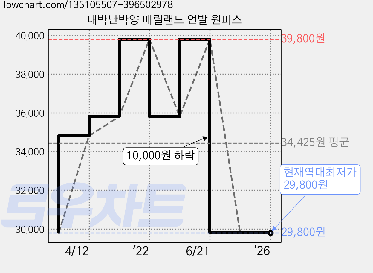 대박난박양 메릴랜드 언발 원피스 가격 변동 차트, 현재가 29,800원, 역대최저가
