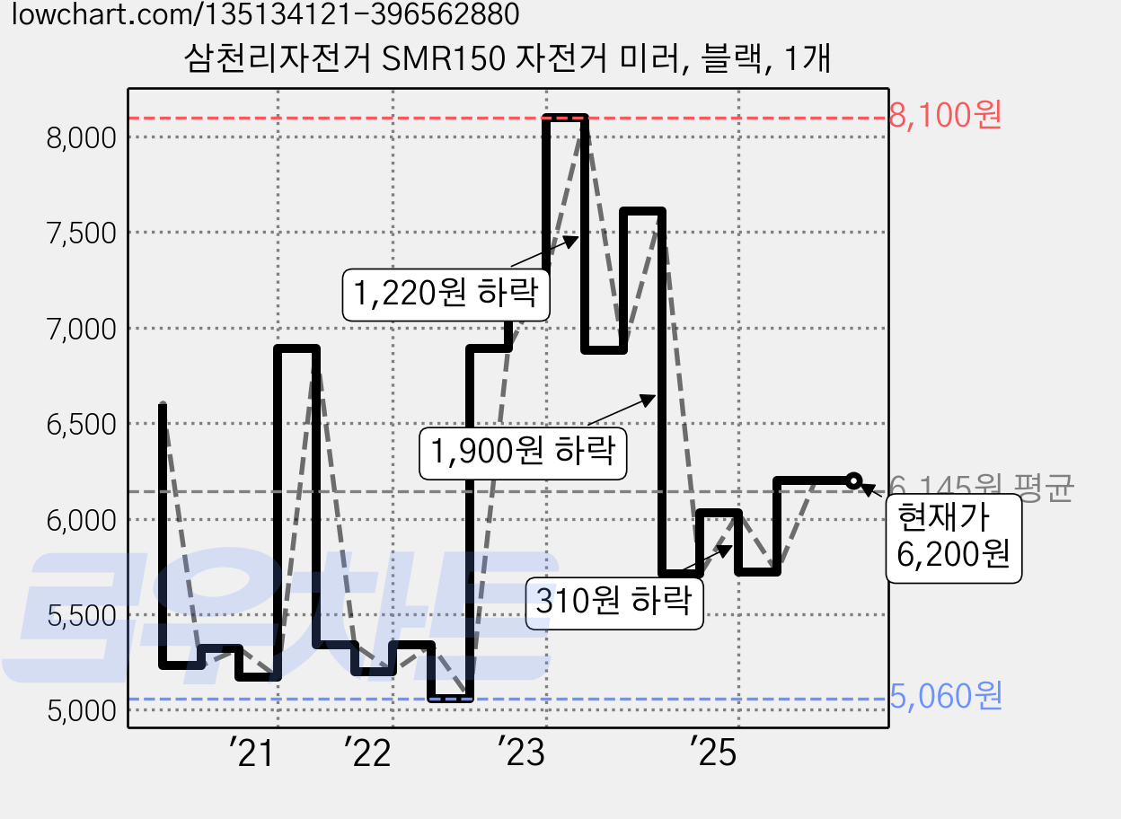 삼천리자전거 SMR150 자전거 미러, 블랙, 1개 가격 변동 차트, 현재가 6,200원, 관측 최저가 5,060원