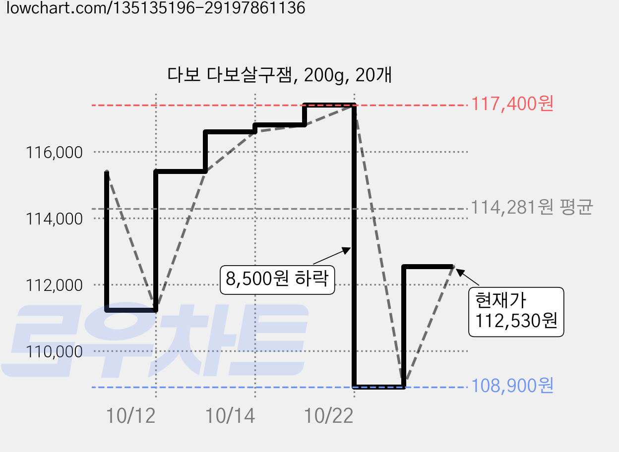 다보 다보살구잼, 200g, 20개 가격 변동 차트, 현재가 112,530원, 관측 최저가 108,900원