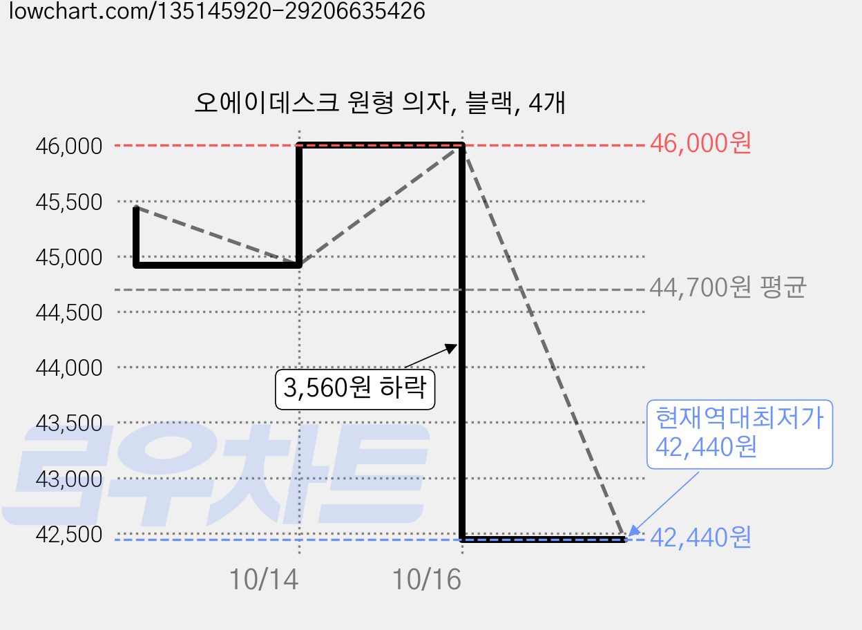 오에이데스크 원형 의자, 블랙, 4개 가격 변동 차트, 현재가 42,440원, 역대최저가